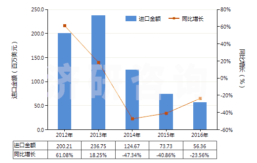2012-2016年中國苯乙烯聚合物的廢碎料及下腳料(HS39152000)進(jìn)口總額及增速統(tǒng)計(jì)